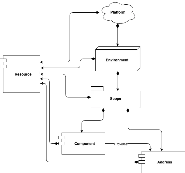 Runtime Structure